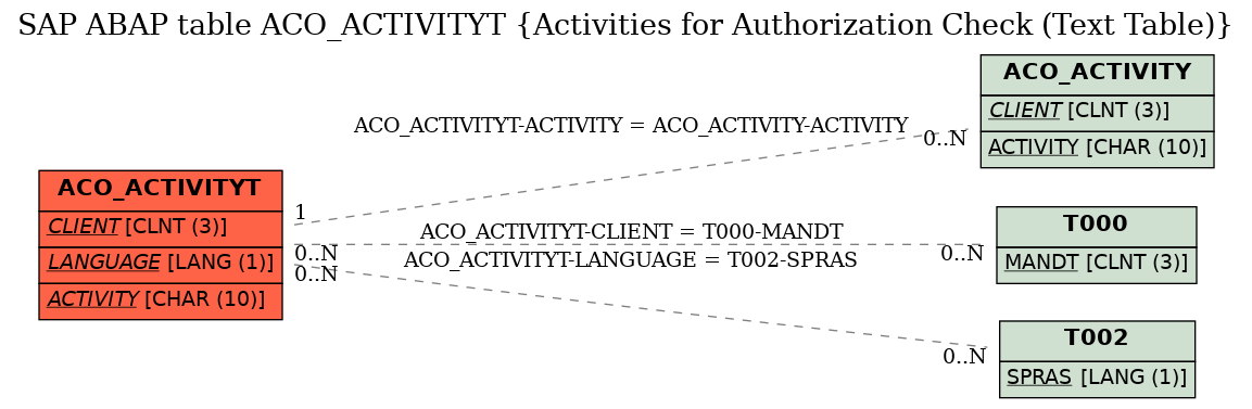 E-R Diagram for table ACO_ACTIVITYT (Activities for Authorization Check (Text Table))