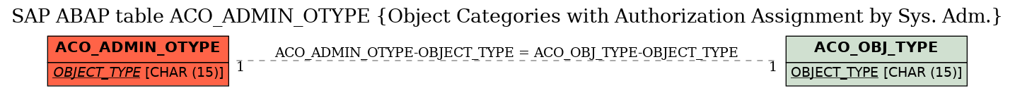 E-R Diagram for table ACO_ADMIN_OTYPE (Object Categories with Authorization Assignment by Sys. Adm.)