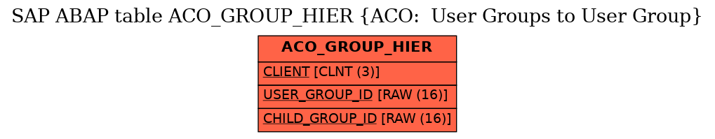 E-R Diagram for table ACO_GROUP_HIER (ACO:  User Groups to User Group)