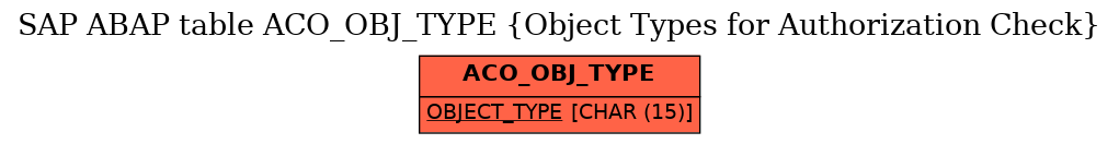 E-R Diagram for table ACO_OBJ_TYPE (Object Types for Authorization Check)