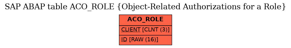 E-R Diagram for table ACO_ROLE (Object-Related Authorizations for a Role)