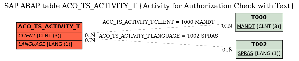 E-R Diagram for table ACO_TS_ACTIVITY_T (Activity for Authorization Check with Text)