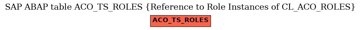 E-R Diagram for table ACO_TS_ROLES (Reference to Role Instances of CL_ACO_ROLES)