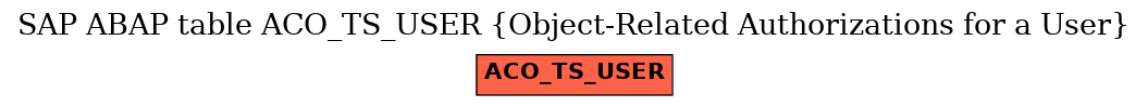 E-R Diagram for table ACO_TS_USER (Object-Related Authorizations for a User)