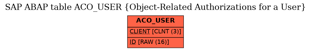 E-R Diagram for table ACO_USER (Object-Related Authorizations for a User)