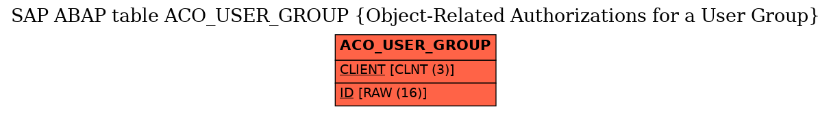 E-R Diagram for table ACO_USER_GROUP (Object-Related Authorizations for a User Group)