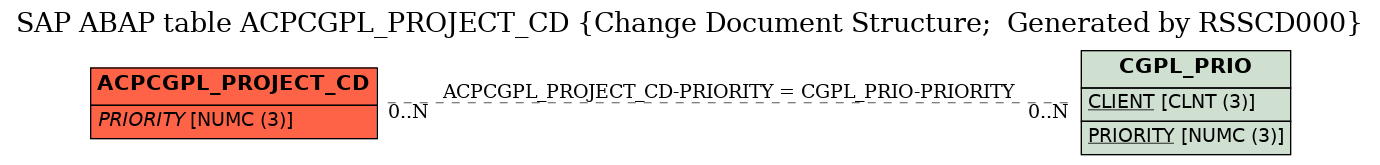 E-R Diagram for table ACPCGPL_PROJECT_CD (Change Document Structure;  Generated by RSSCD000)