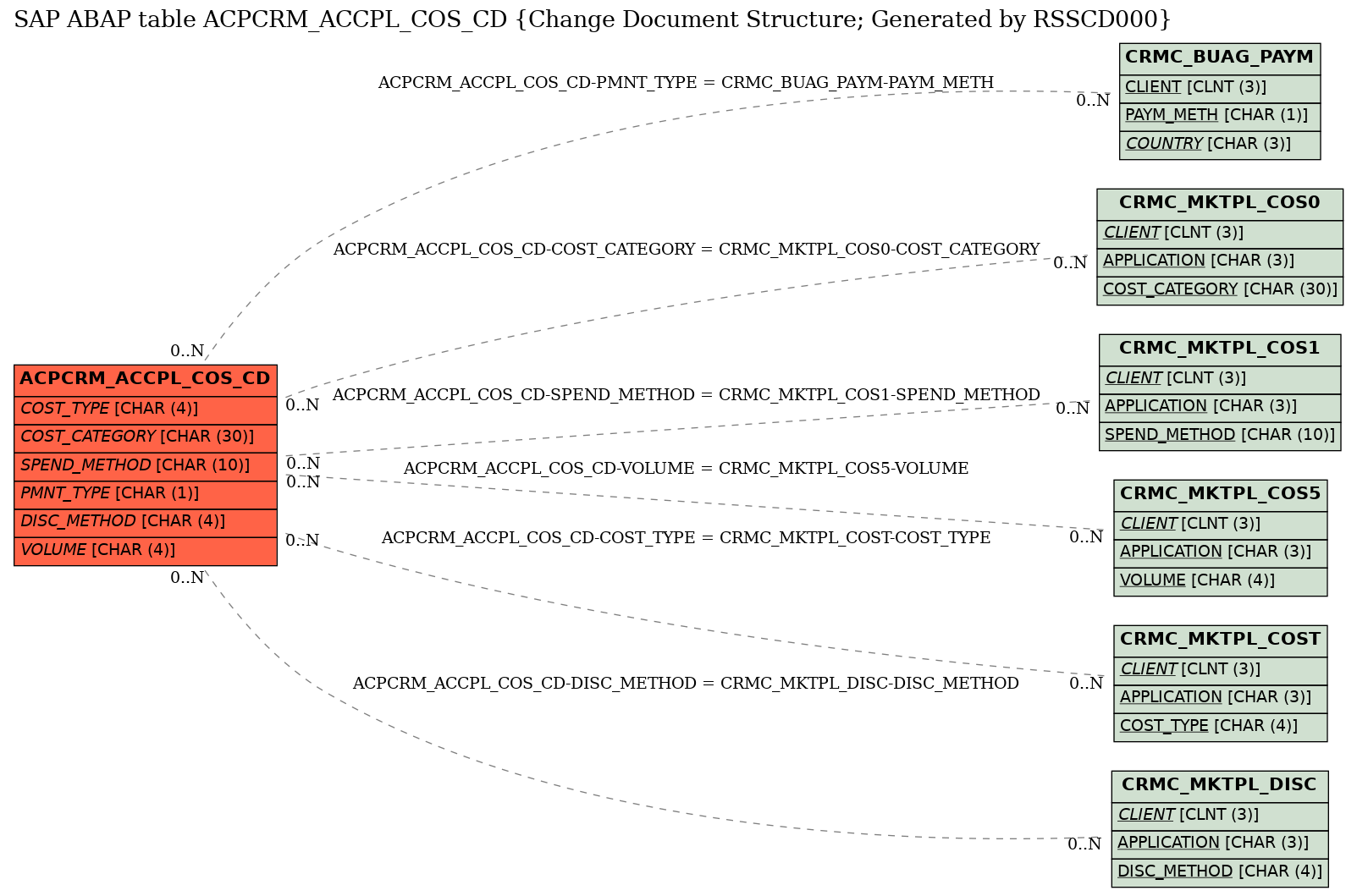 E-R Diagram for table ACPCRM_ACCPL_COS_CD (Change Document Structure; Generated by RSSCD000)