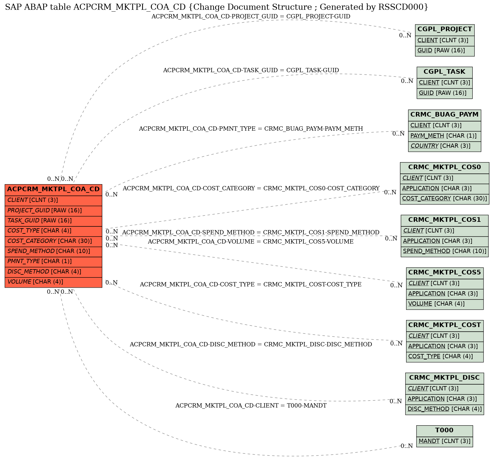 E-R Diagram for table ACPCRM_MKTPL_COA_CD (Change Document Structure ; Generated by RSSCD000)