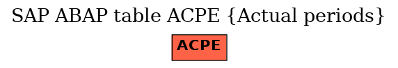 E-R Diagram for table ACPE (Actual periods)