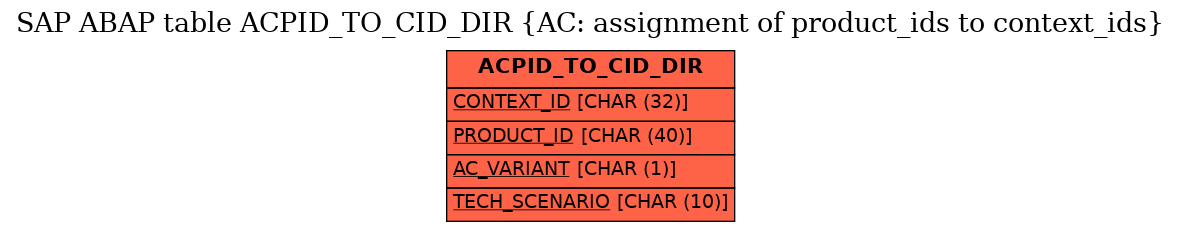 E-R Diagram for table ACPID_TO_CID_DIR (AC: assignment of product_ids to context_ids)