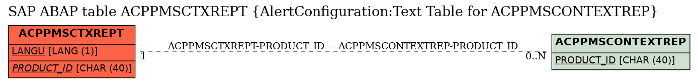 E-R Diagram for table ACPPMSCTXREPT (AlertConfiguration:Text Table for ACPPMSCONTEXTREP)