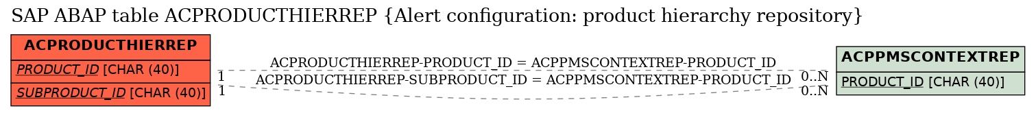 E-R Diagram for table ACPRODUCTHIERREP (Alert configuration: product hierarchy repository)