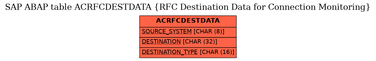 E-R Diagram for table ACRFCDESTDATA (RFC Destination Data for Connection Monitoring)