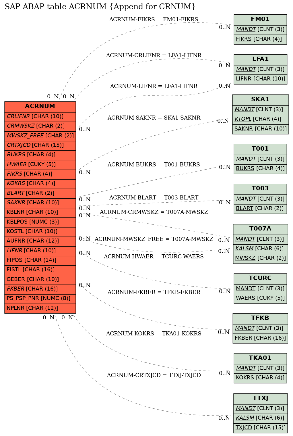 E-R Diagram for table ACRNUM (Append for CRNUM)