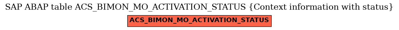 E-R Diagram for table ACS_BIMON_MO_ACTIVATION_STATUS (Context information with status)