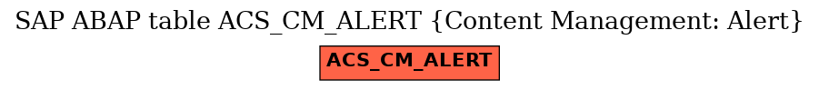 E-R Diagram for table ACS_CM_ALERT (Content Management: Alert)