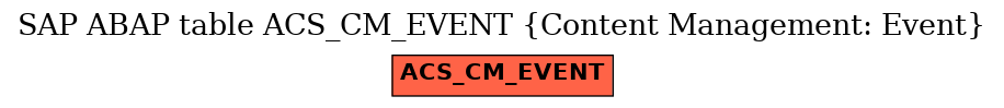 E-R Diagram for table ACS_CM_EVENT (Content Management: Event)