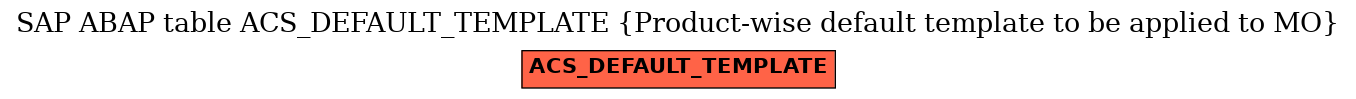 E-R Diagram for table ACS_DEFAULT_TEMPLATE (Product-wise default template to be applied to MO)