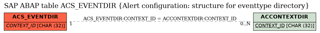 E-R Diagram for table ACS_EVENTDIR (Alert configuration: structure for eventtype directory)