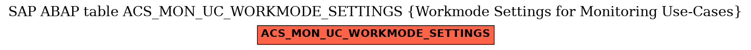 E-R Diagram for table ACS_MON_UC_WORKMODE_SETTINGS (Workmode Settings for Monitoring Use-Cases)