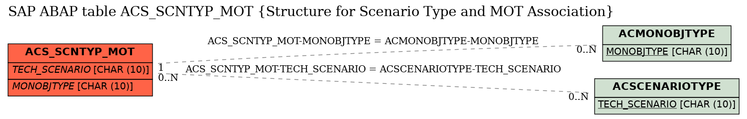 E-R Diagram for table ACS_SCNTYP_MOT (Structure for Scenario Type and MOT Association)