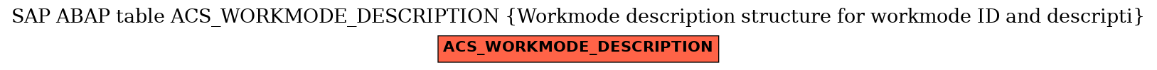 E-R Diagram for table ACS_WORKMODE_DESCRIPTION (Workmode description structure for workmode ID and descripti)