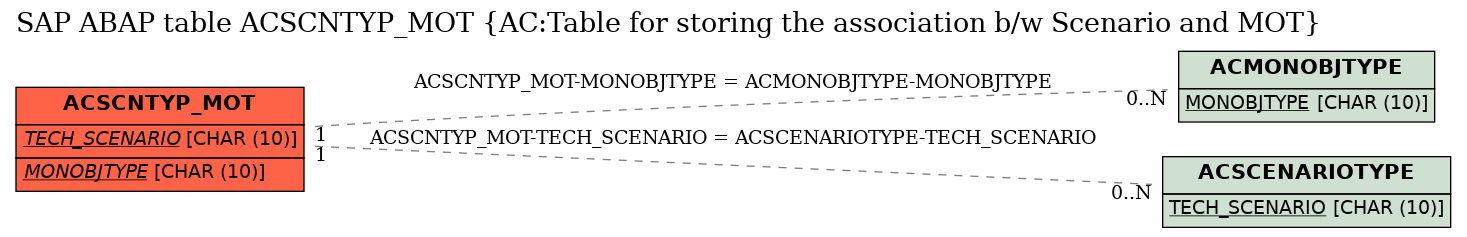 E-R Diagram for table ACSCNTYP_MOT (AC:Table for storing the association b/w Scenario and MOT)