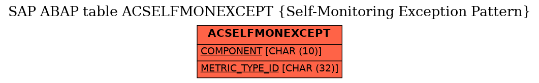 E-R Diagram for table ACSELFMONEXCEPT (Self-Monitoring Exception Pattern)