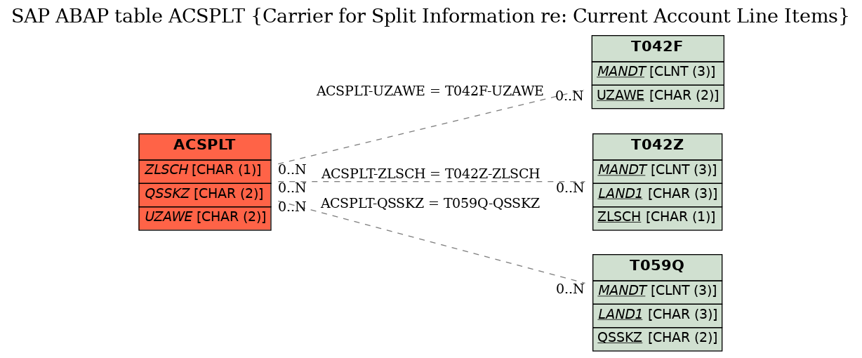 E-R Diagram for table ACSPLT (Carrier for Split Information re: Current Account Line Items)