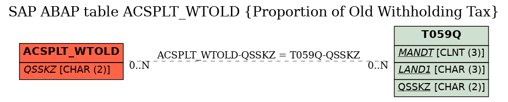 E-R Diagram for table ACSPLT_WTOLD (Proportion of Old Withholding Tax)