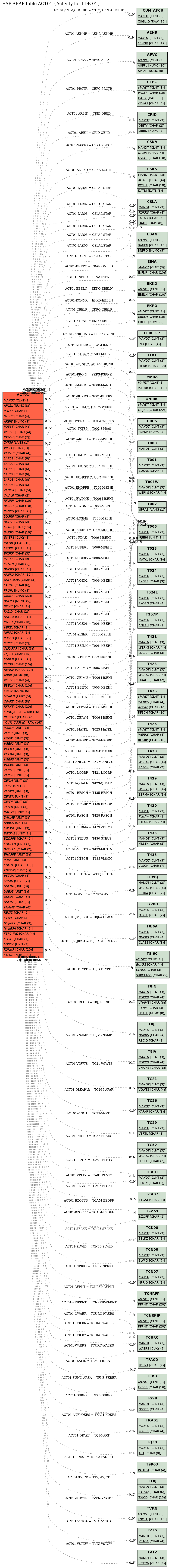 E-R Diagram for table ACT01 (Activity for LDB 01)