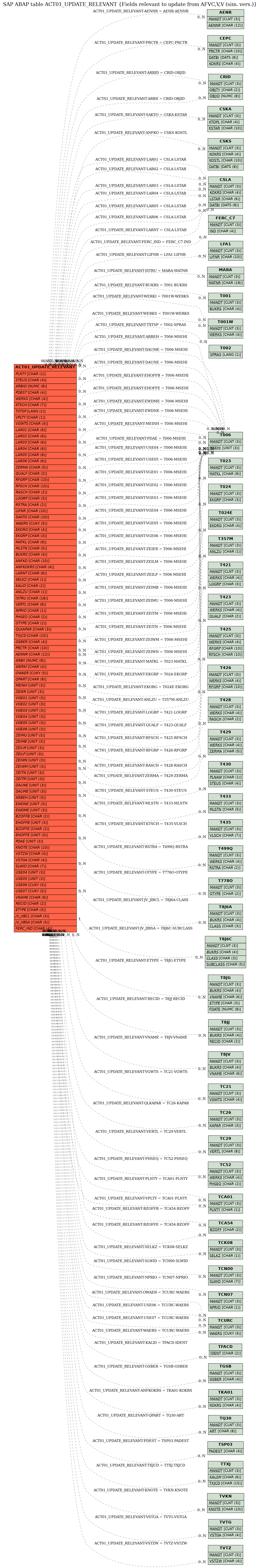 E-R Diagram for table ACT01_UPDATE_RELEVANT (Fields relevant to update from AFVC,V,V (sim. vers.))