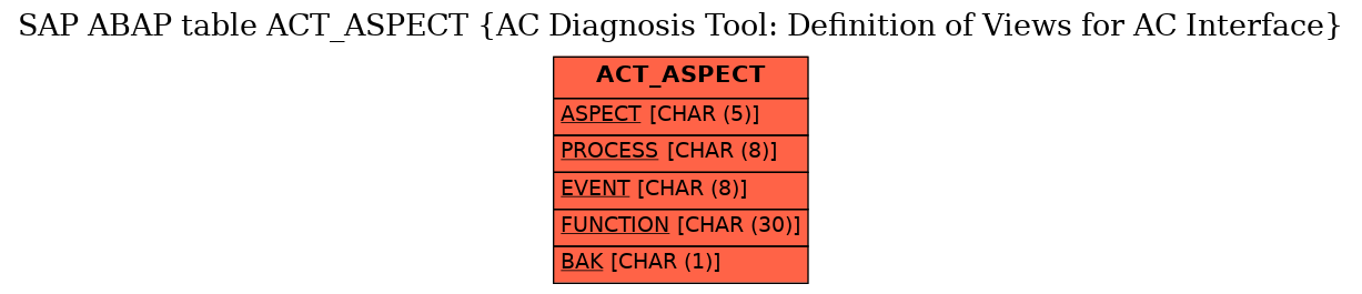 E-R Diagram for table ACT_ASPECT (AC Diagnosis Tool: Definition of Views for AC Interface)