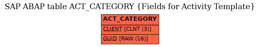 E-R Diagram for table ACT_CATEGORY (Fields for Activity Template)