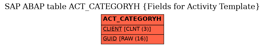 E-R Diagram for table ACT_CATEGORYH (Fields for Activity Template)