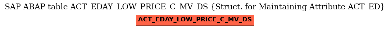 E-R Diagram for table ACT_EDAY_LOW_PRICE_C_MV_DS (Struct. for Maintaining Attribute ACT_ED)
