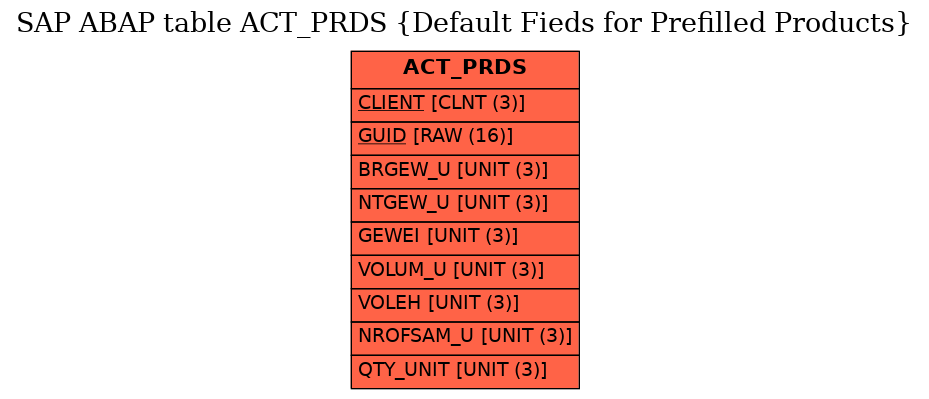 E-R Diagram for table ACT_PRDS (Default Fieds for Prefilled Products)