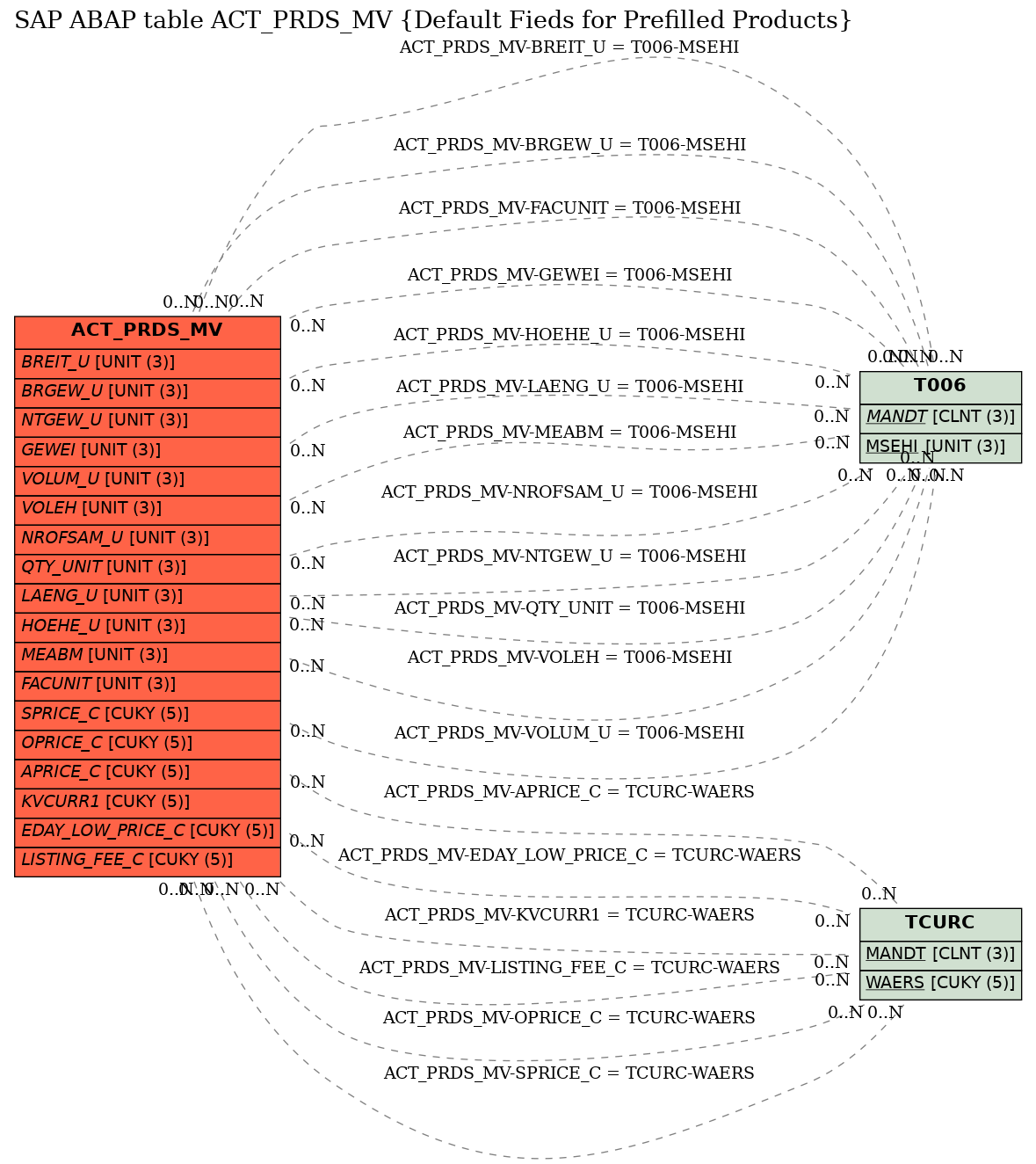 E-R Diagram for table ACT_PRDS_MV (Default Fieds for Prefilled Products)