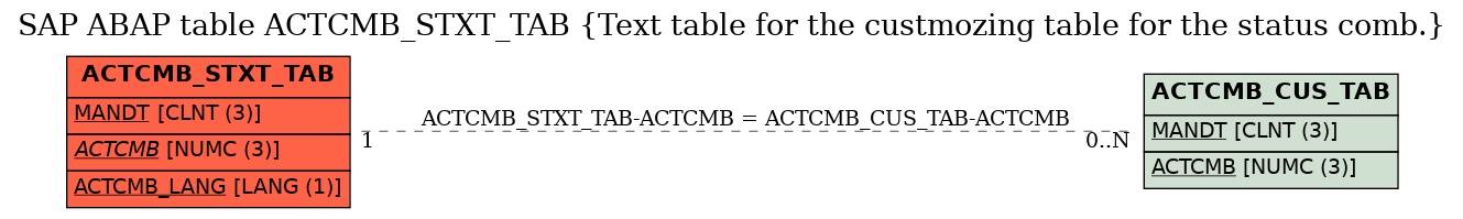 E-R Diagram for table ACTCMB_STXT_TAB (Text table for the custmozing table for the status comb.)