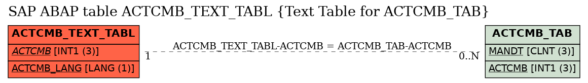 E-R Diagram for table ACTCMB_TEXT_TABL (Text Table for ACTCMB_TAB)