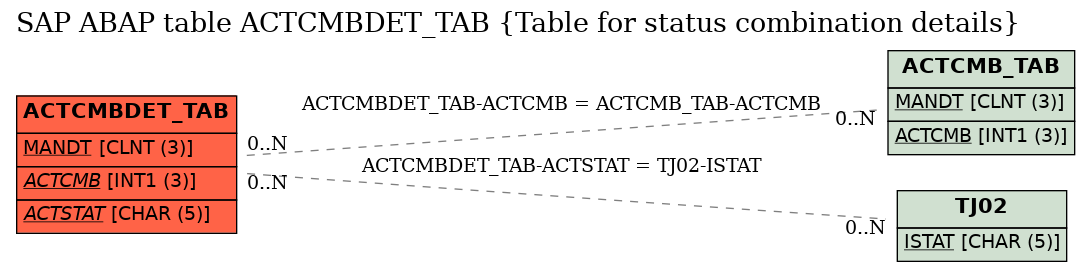 E-R Diagram for table ACTCMBDET_TAB (Table for status combination details)