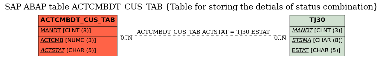 E-R Diagram for table ACTCMBDT_CUS_TAB (Table for storing the detials of status combination)