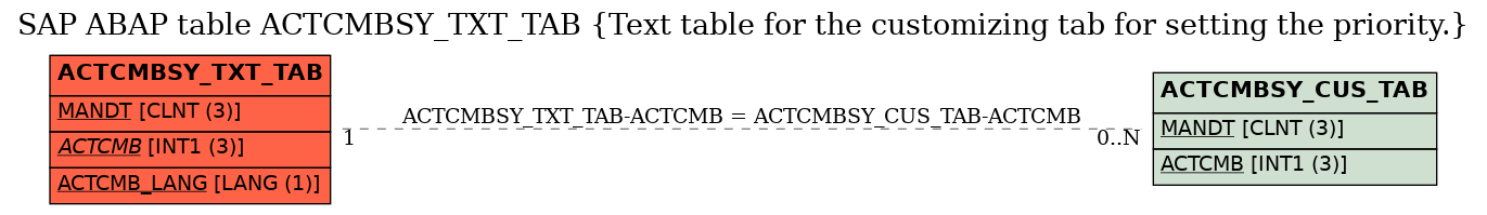 E-R Diagram for table ACTCMBSY_TXT_TAB (Text table for the customizing tab for setting the priority.)