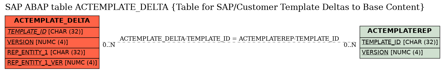 E-R Diagram for table ACTEMPLATE_DELTA (Table for SAP/Customer Template Deltas to Base Content)