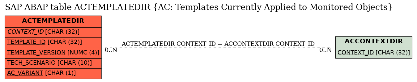 E-R Diagram for table ACTEMPLATEDIR (AC: Templates Currently Applied to Monitored Objects)