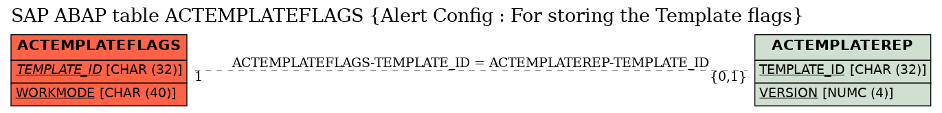 E-R Diagram for table ACTEMPLATEFLAGS (Alert Config : For storing the Template flags)