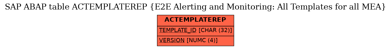 E-R Diagram for table ACTEMPLATEREP (E2E Alerting and Monitoring: All Templates for all MEA)