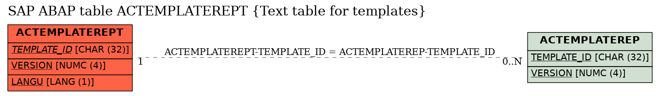 E-R Diagram for table ACTEMPLATEREPT (Text table for templates)