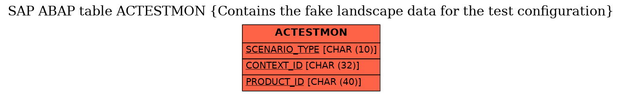 E-R Diagram for table ACTESTMON (Contains the fake landscape data for the test configuration)